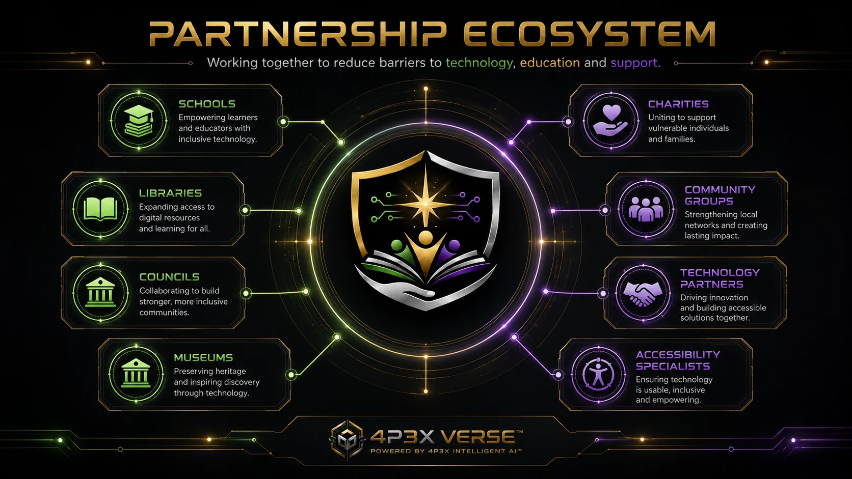 Partnership ecosystem infographic showing how schools, libraries, councils, charities, community groups, technology partners, museums and accessibility specialists connect to the foundation mission.
