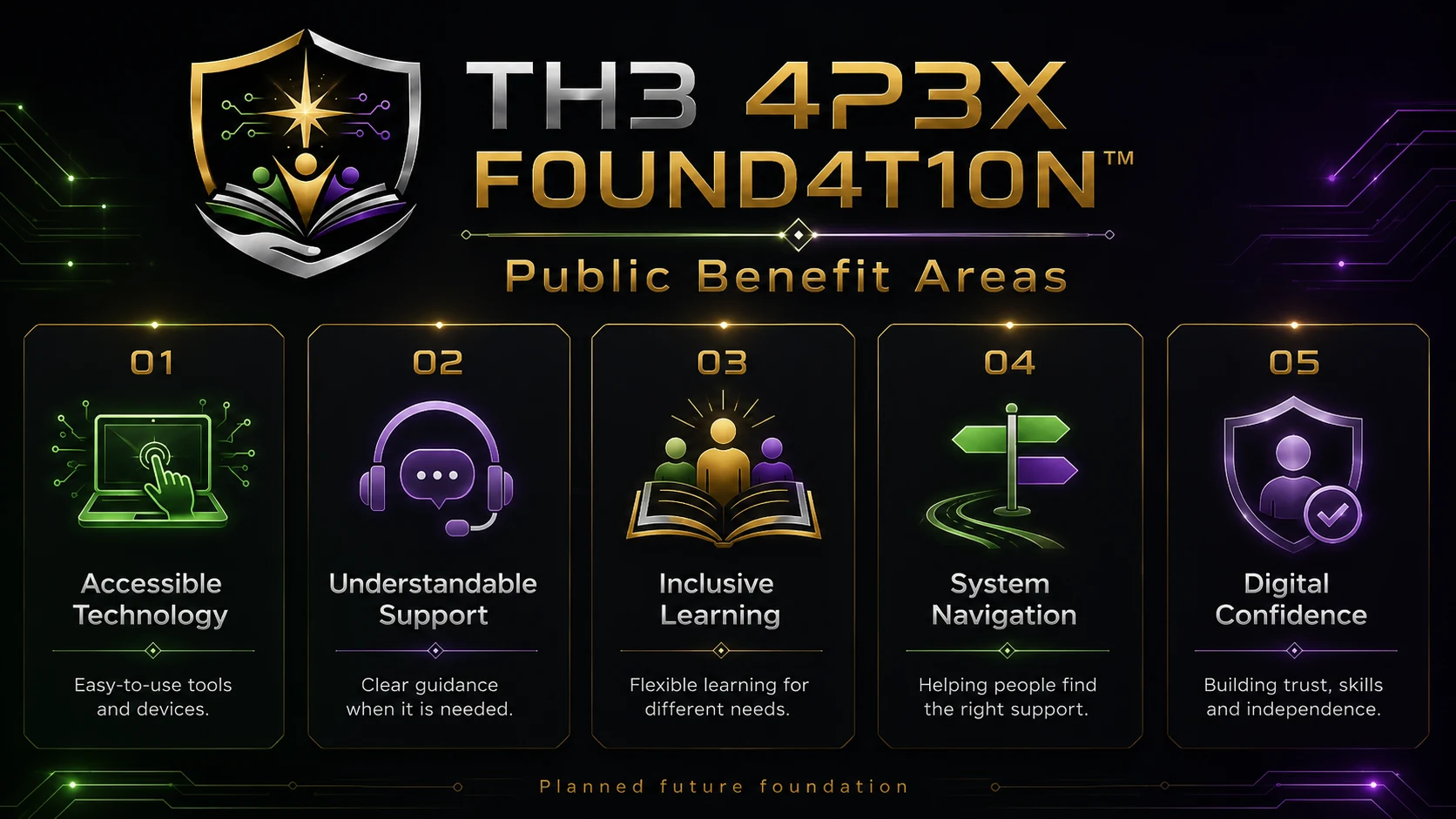 Infographic showing the five public benefit areas for TH3 4P3X F0UND4T10N™: accessible technology, understandable support, inclusive learning, system navigation and digital confidence.