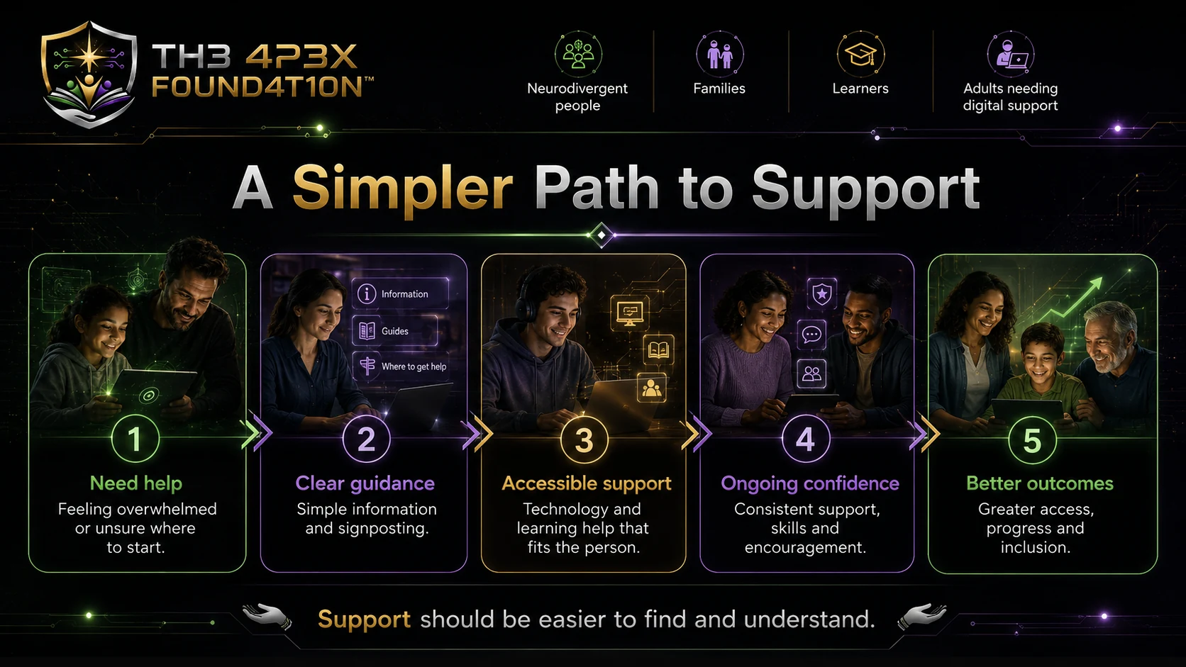 Five-step support journey infographic showing the path from needing help to better outcomes.